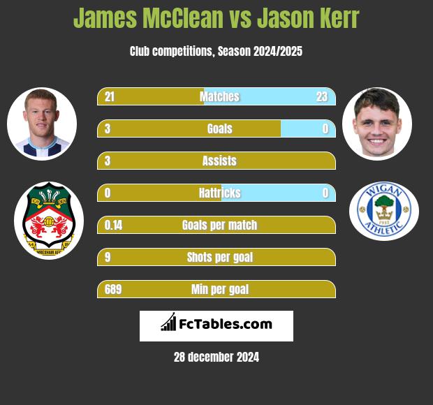 James McClean vs Jason Kerr h2h player stats