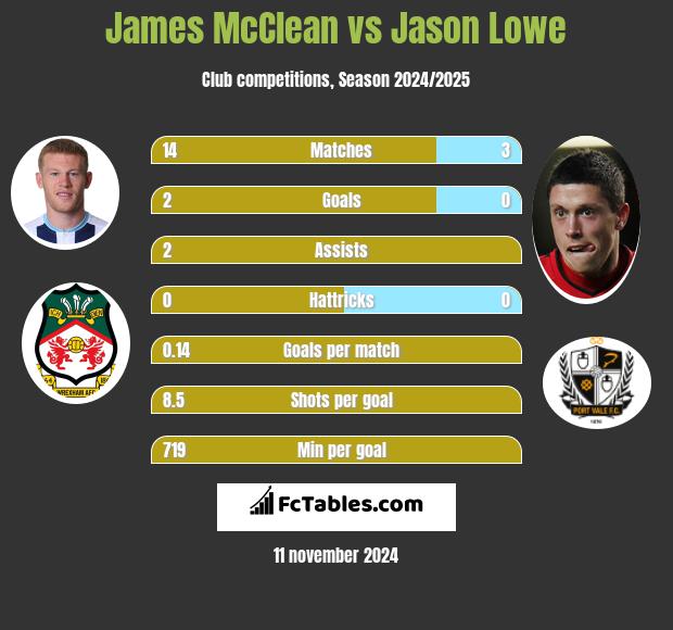 James McClean vs Jason Lowe h2h player stats