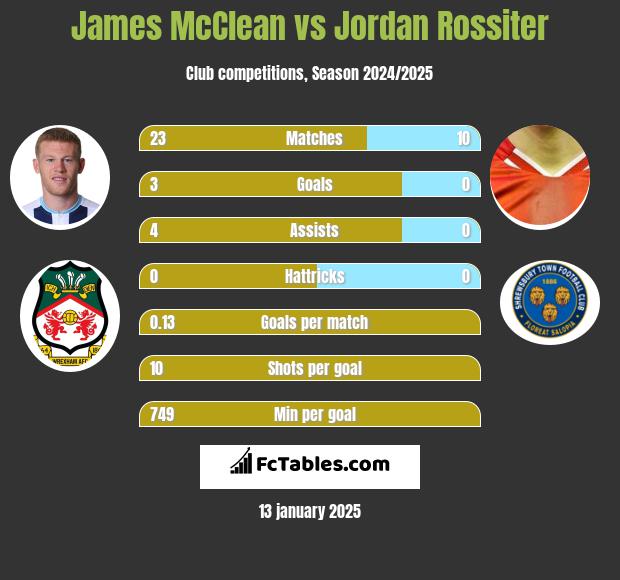 James McClean vs Jordan Rossiter h2h player stats