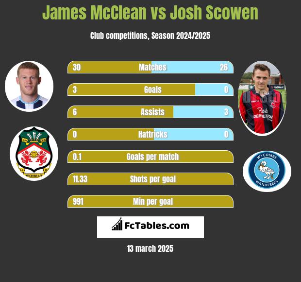 James McClean vs Josh Scowen h2h player stats