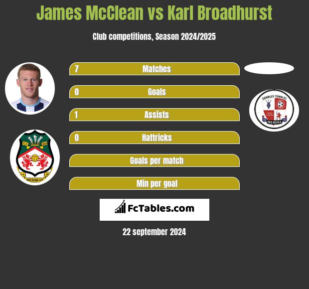 James McClean vs Karl Broadhurst h2h player stats