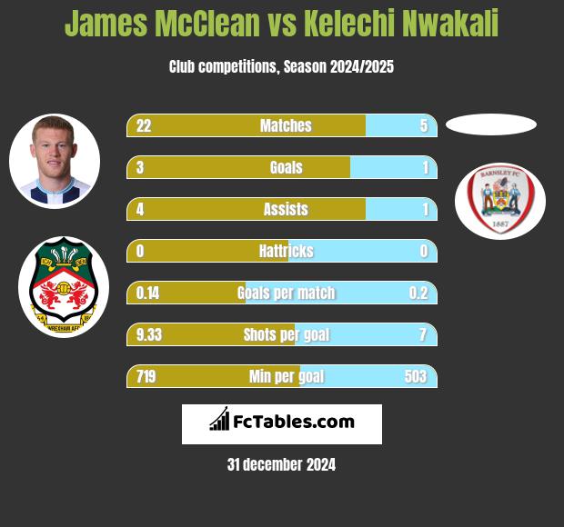 James McClean vs Kelechi Nwakali h2h player stats