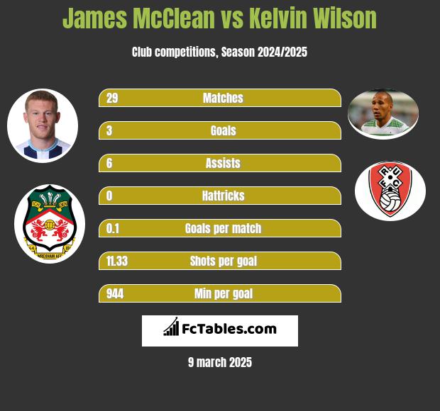 James McClean vs Kelvin Wilson h2h player stats