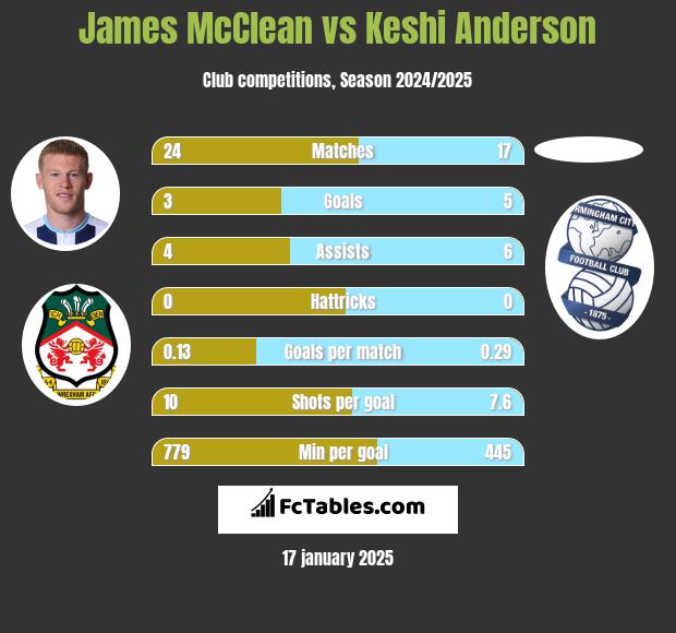 James McClean vs Keshi Anderson h2h player stats