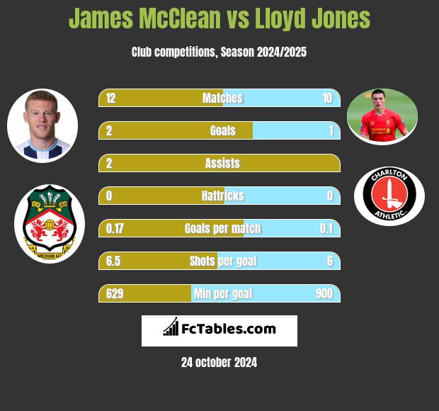 James McClean vs Lloyd Jones h2h player stats