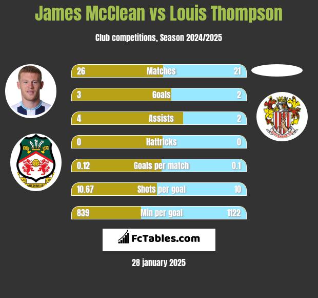 James McClean vs Louis Thompson h2h player stats