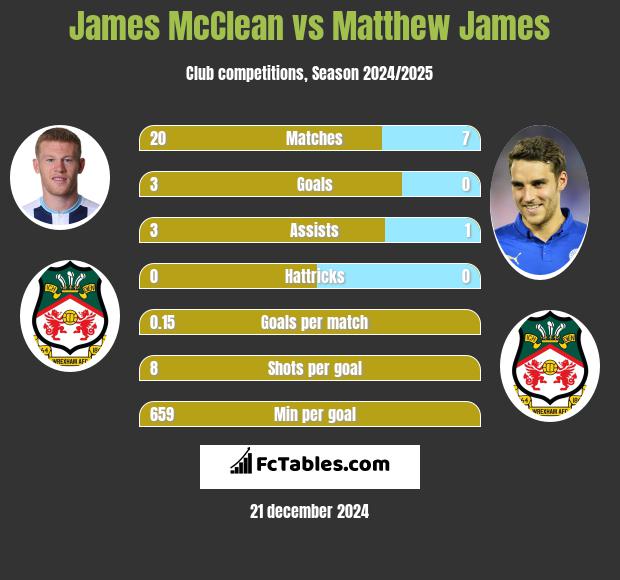 James McClean vs Matthew James h2h player stats