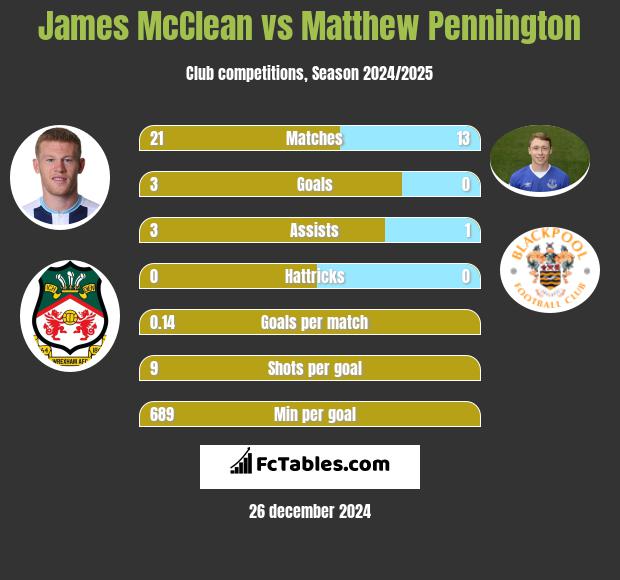 James McClean vs Matthew Pennington h2h player stats