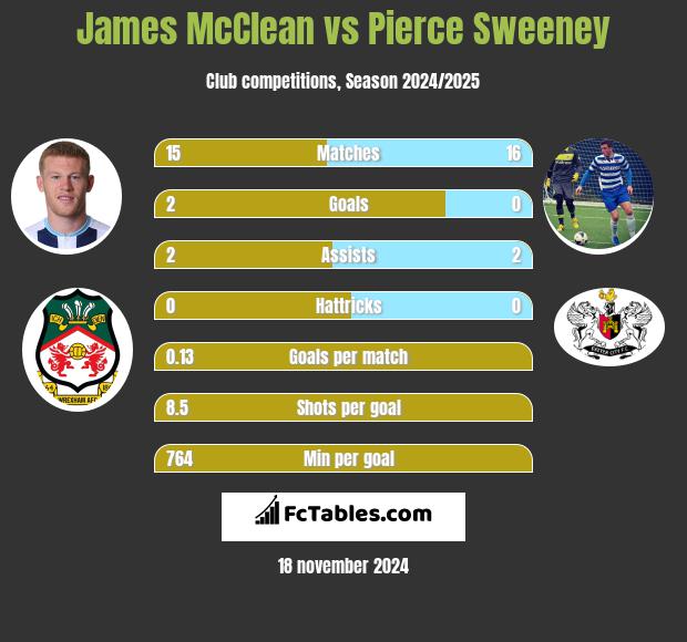 James McClean vs Pierce Sweeney h2h player stats