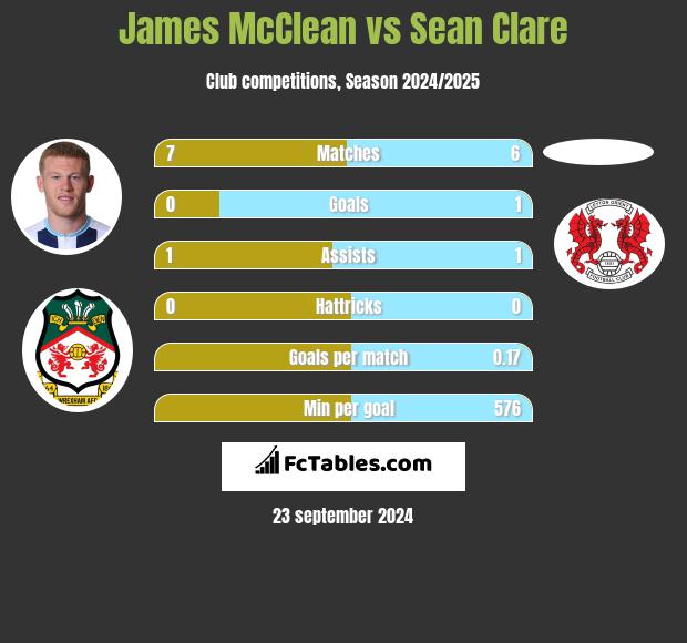 James McClean vs Sean Clare h2h player stats