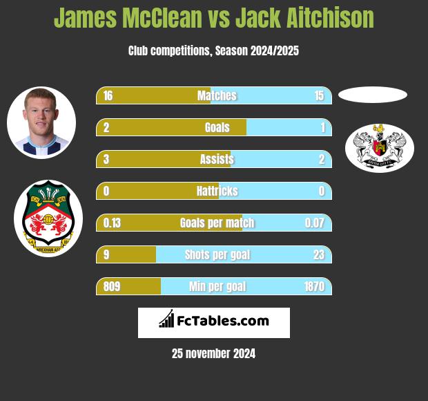 James McClean vs Jack Aitchison h2h player stats