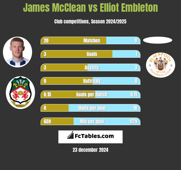 James McClean vs Elliot Embleton h2h player stats