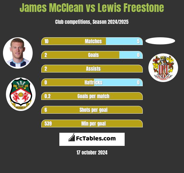 James McClean vs Lewis Freestone h2h player stats