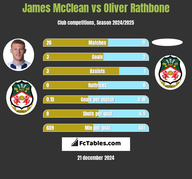 James McClean vs Oliver Rathbone h2h player stats