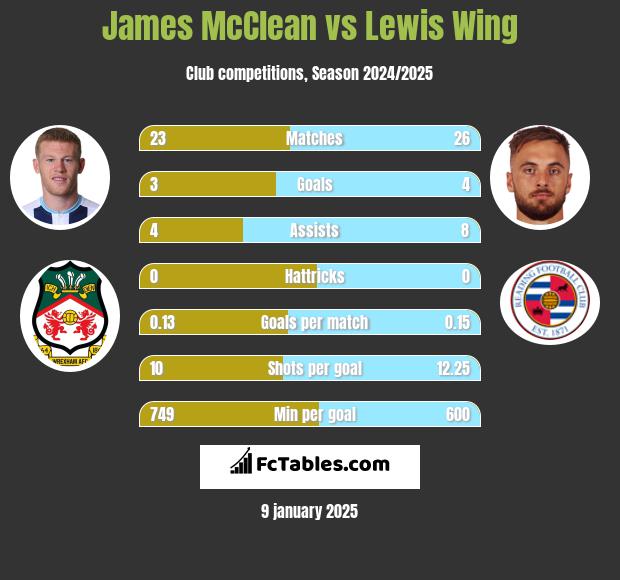 James McClean vs Lewis Wing h2h player stats