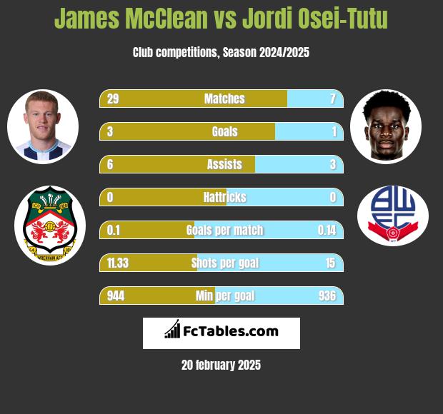 James McClean vs Jordi Osei-Tutu h2h player stats