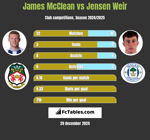 James McClean vs Jensen Weir h2h player stats