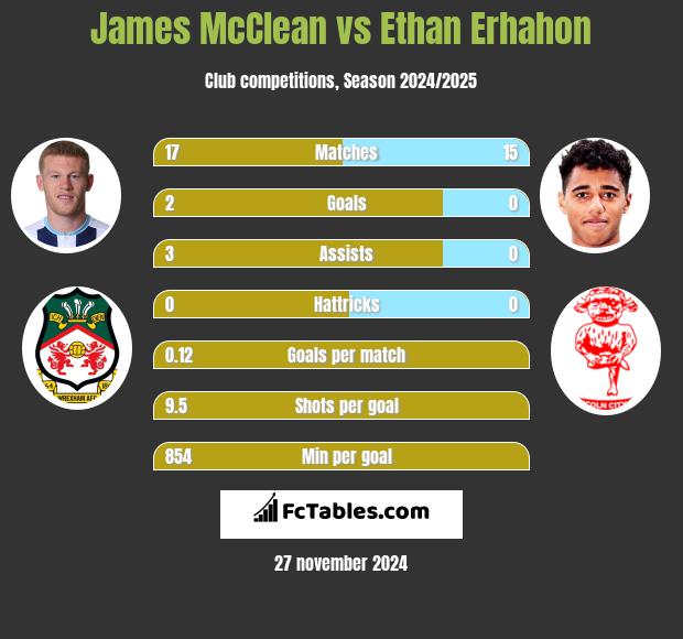 James McClean vs Ethan Erhahon h2h player stats