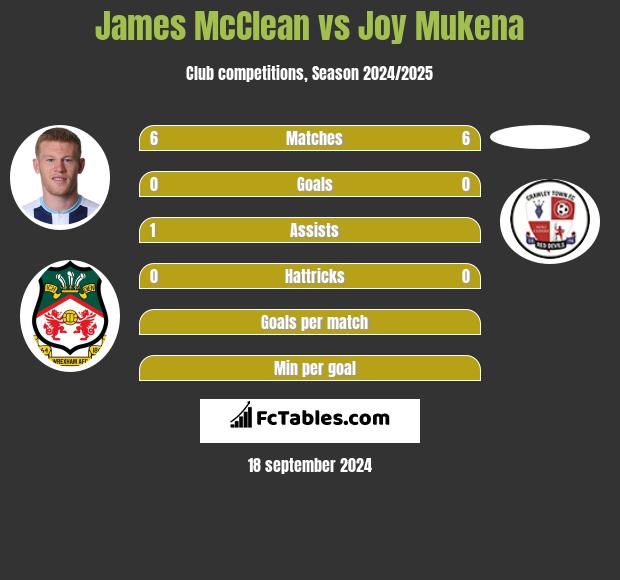 James McClean vs Joy Mukena h2h player stats