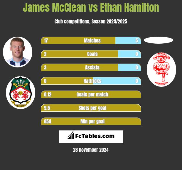 James McClean vs Ethan Hamilton h2h player stats