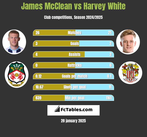 James McClean vs Harvey White h2h player stats