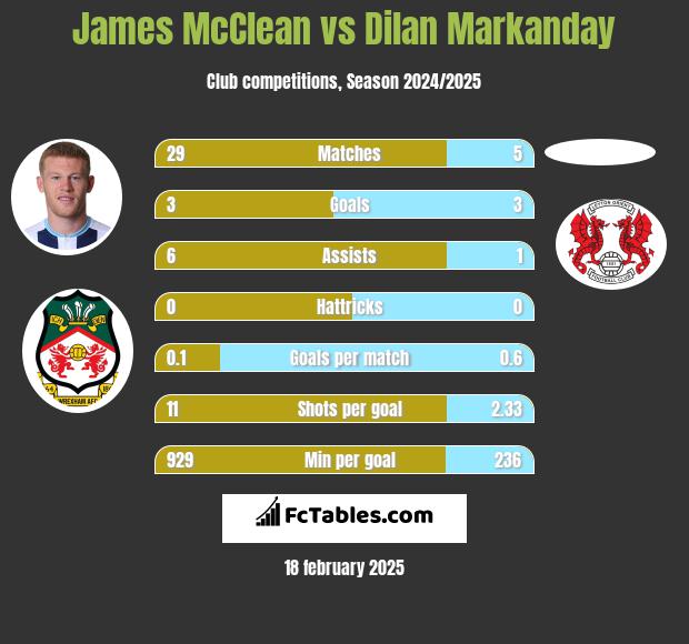 James McClean vs Dilan Markanday h2h player stats