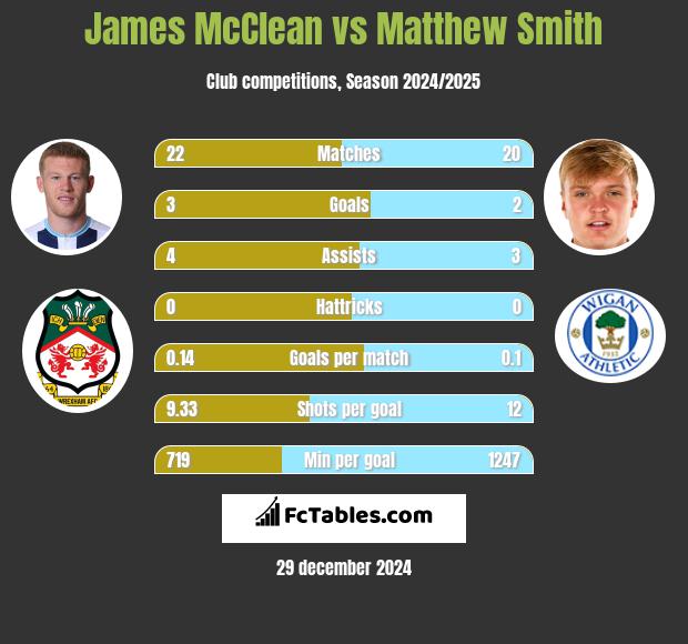 James McClean vs Matthew Smith h2h player stats