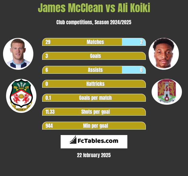 James McClean vs Ali Koiki h2h player stats