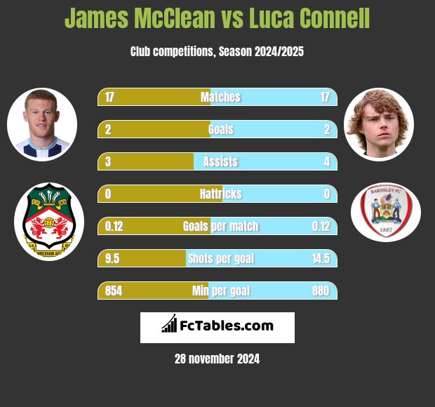 James McClean vs Luca Connell h2h player stats