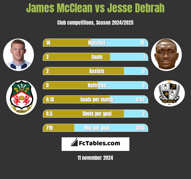 James McClean vs Jesse Debrah h2h player stats