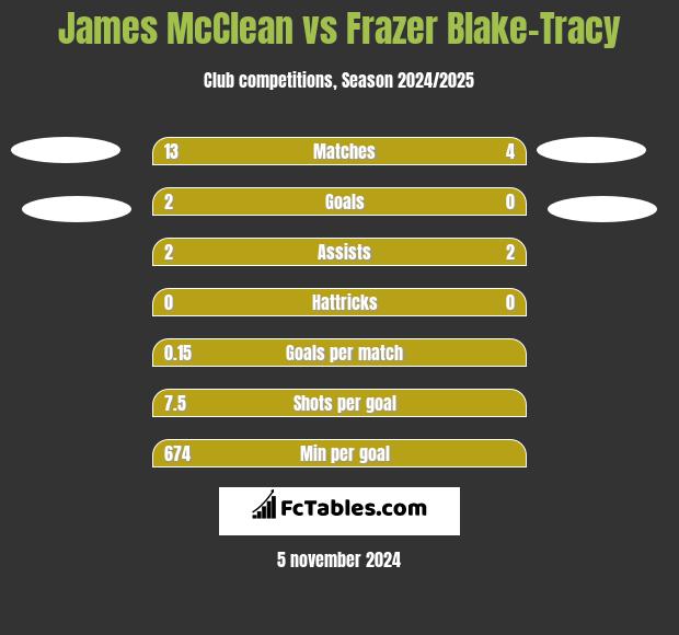 James McClean vs Frazer Blake-Tracy h2h player stats