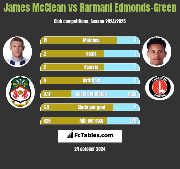 James McClean vs Rarmani Edmonds-Green h2h player stats