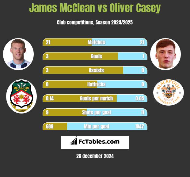 James McClean vs Oliver Casey h2h player stats