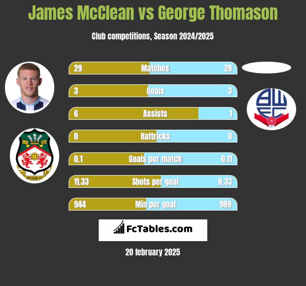 James McClean vs George Thomason h2h player stats