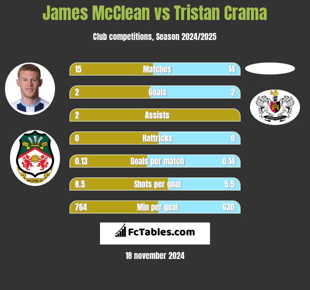 James McClean vs Tristan Crama h2h player stats