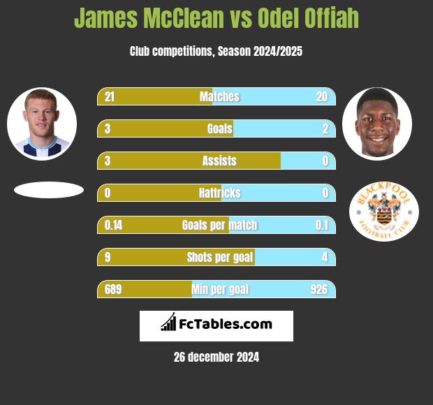 James McClean vs Odel Offiah h2h player stats