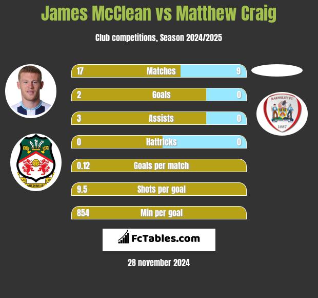 James McClean vs Matthew Craig h2h player stats