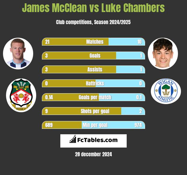 James McClean vs Luke Chambers h2h player stats