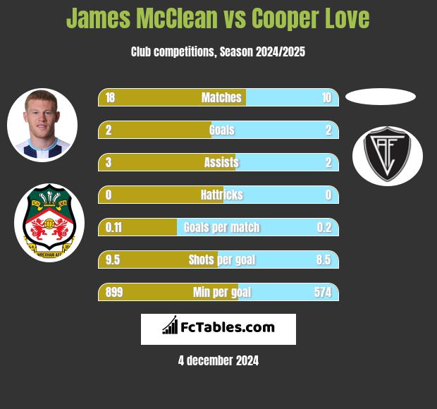 James McClean vs Cooper Love h2h player stats