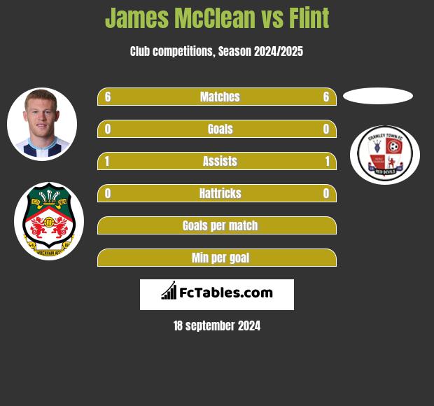 James McClean vs Flint h2h player stats