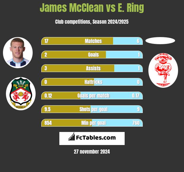 James McClean vs E. Ring h2h player stats