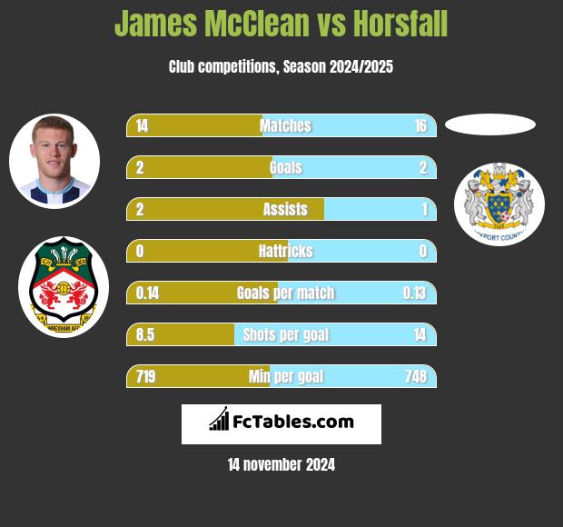 James McClean vs Horsfall h2h player stats