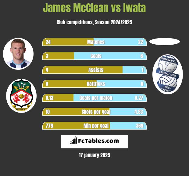 James McClean vs Iwata h2h player stats