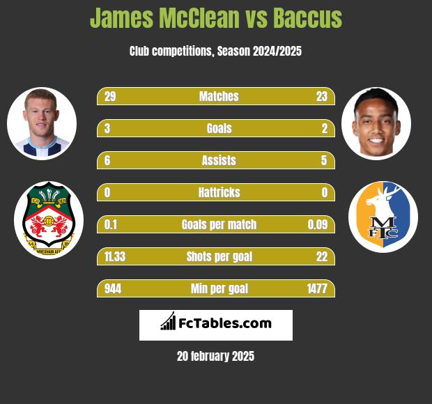 James McClean vs Baccus h2h player stats