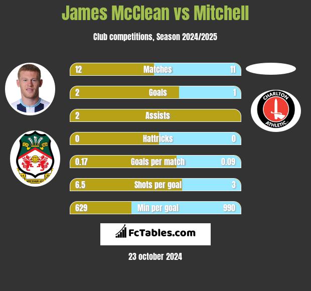 James McClean vs Mitchell h2h player stats