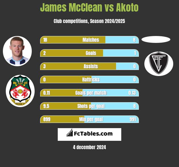 James McClean vs Akoto h2h player stats