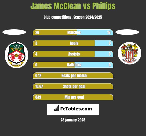 James McClean vs Phillips h2h player stats