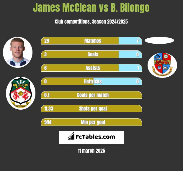 James McClean vs B. Bilongo h2h player stats