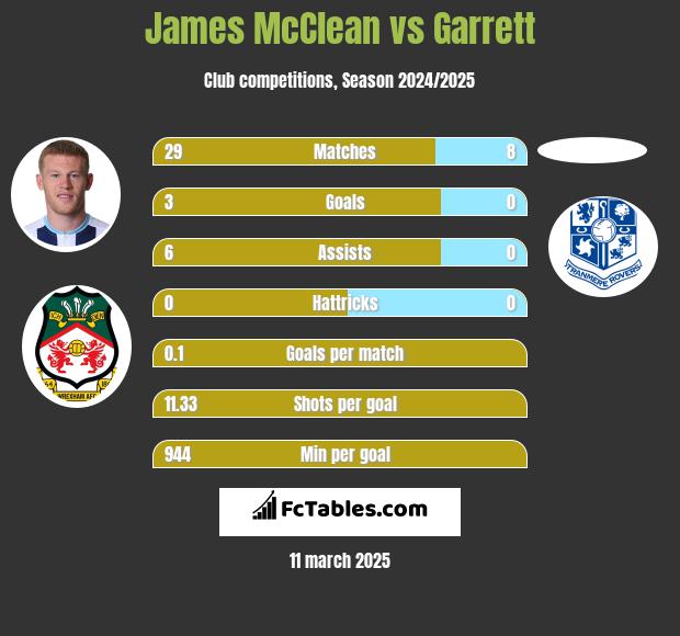 James McClean vs Garrett h2h player stats