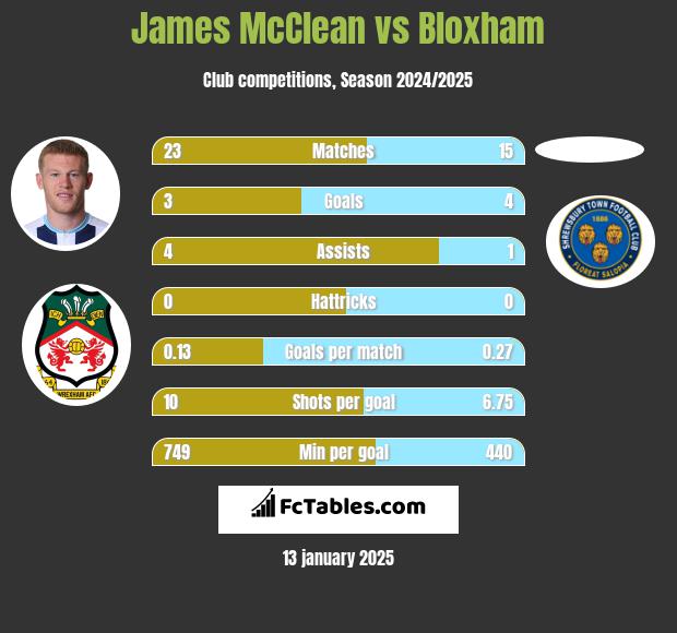 James McClean vs Bloxham h2h player stats